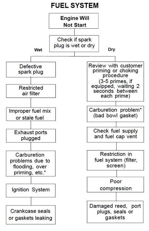 small 2 cycle engine troubleshooting